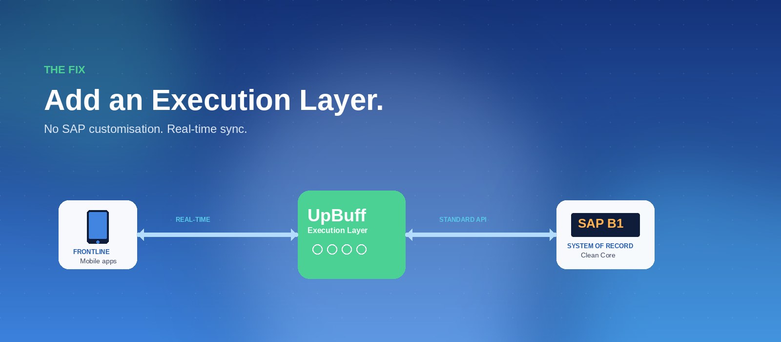 Architecture diagram showing frontline mobile apps connecting via real-time link to UpBuff's execution layer, which integrates with SAP B1 via standard API while keeping Clean Core intact
