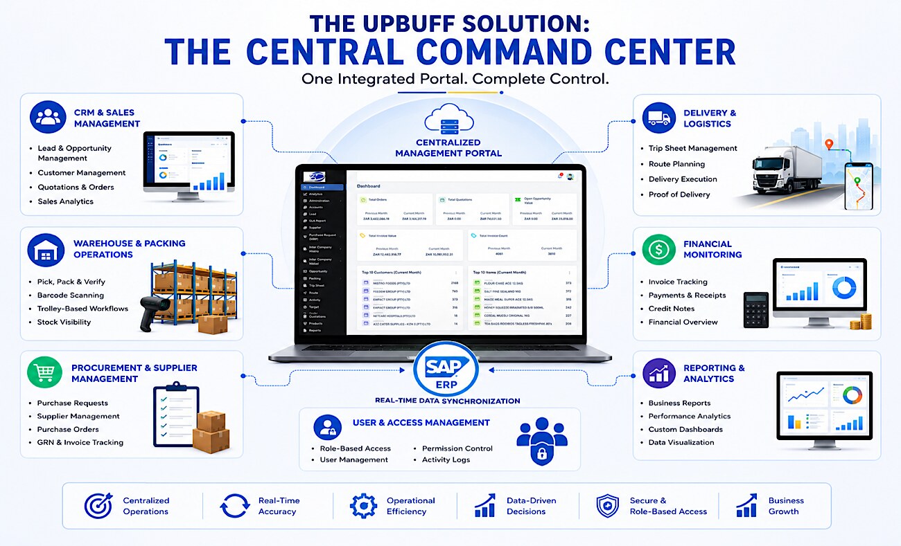 Bethalia Management Portal: Integrated Operations, Warehouse & SAP ERP Solution