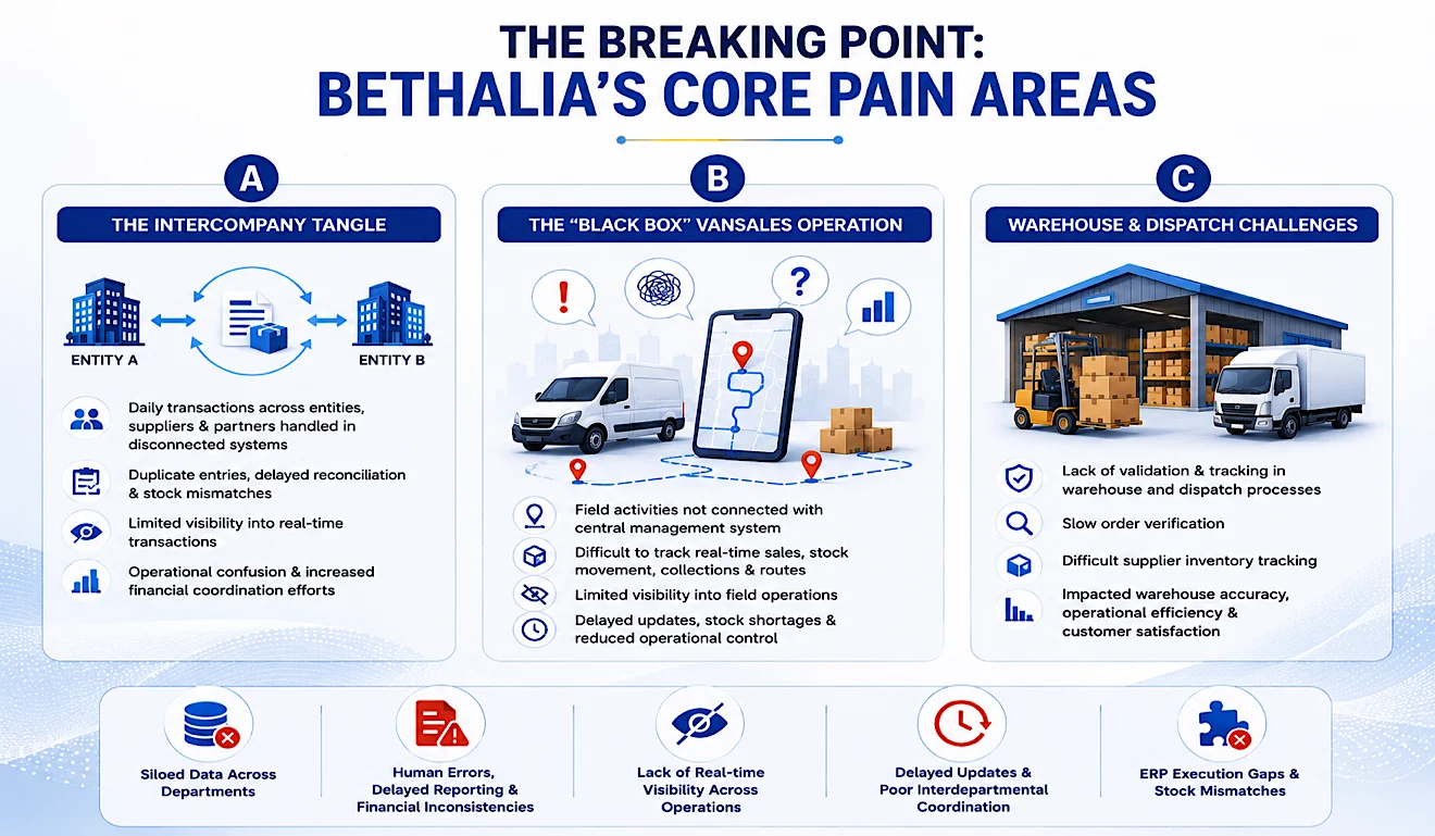 Infographic of Bethalia's core pain areas — the intercompany tangle between Entity A and Entity B with duplicate entries and stock mismatches, the black-box vansales operation disconnected from central management, and warehouse & dispatch challenges with slow order verification, plus a bottom strip of five challenges: siloed data, human errors, lack of real-time visibility, delayed updates, and ERP execution gaps & stock mismatches