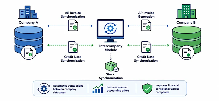 Diagram of UpBuff's automated Intercompany Management Module connecting Company A and Company B through a central Intercompany Module — synchronizing AR/AP invoices, credit notes, and stock between related business entities, automating transactions, reducing manual accounting effort, and improving financial visibility