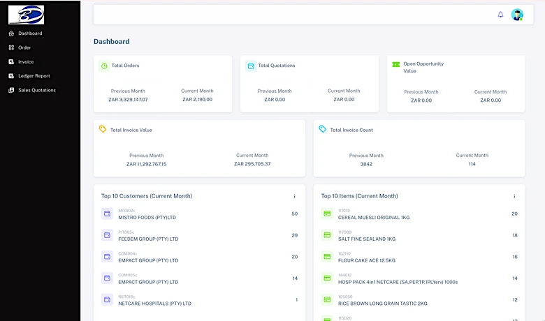 Screenshot of the Bethalia Supplier Management Portal dashboard showing total orders, order status, top customers and top items by current month, with role-based supplier access to orders, invoices, and ledger reports