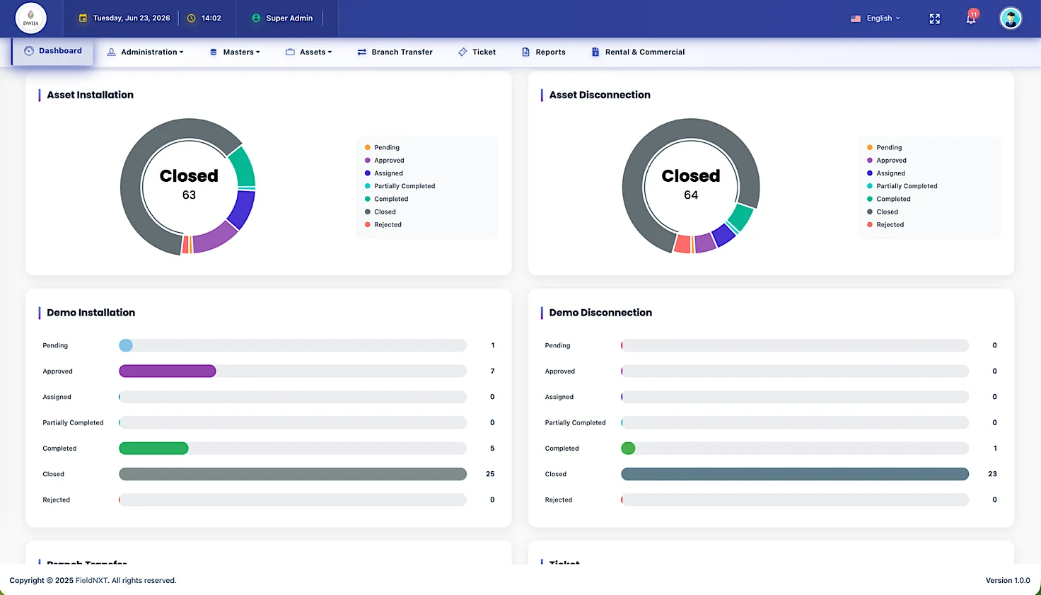 UpBuff dashboard analytics for Dwija Food showing Asset Installation and Asset Disconnection doughnut charts (63 and 64 closed) alongside Demo Installation and Demo Disconnection status breakdowns by pending, approved, assigned, partially completed, completed, closed, and rejected