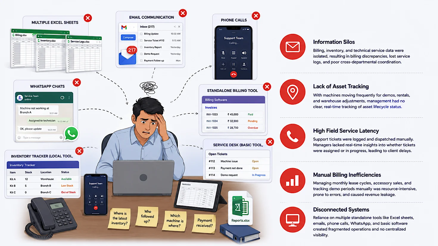 Infographic of Dwija Food's legacy operations challenges — a stressed manager surrounded by multiple Excel sheets, email, phone calls, WhatsApp chats, a standalone billing tool, a basic service-desk tool, and a local inventory tracker, with five core challenges listed: information silos, lack of asset tracking, high field service latency, manual billing inefficiencies, and disconnected systems