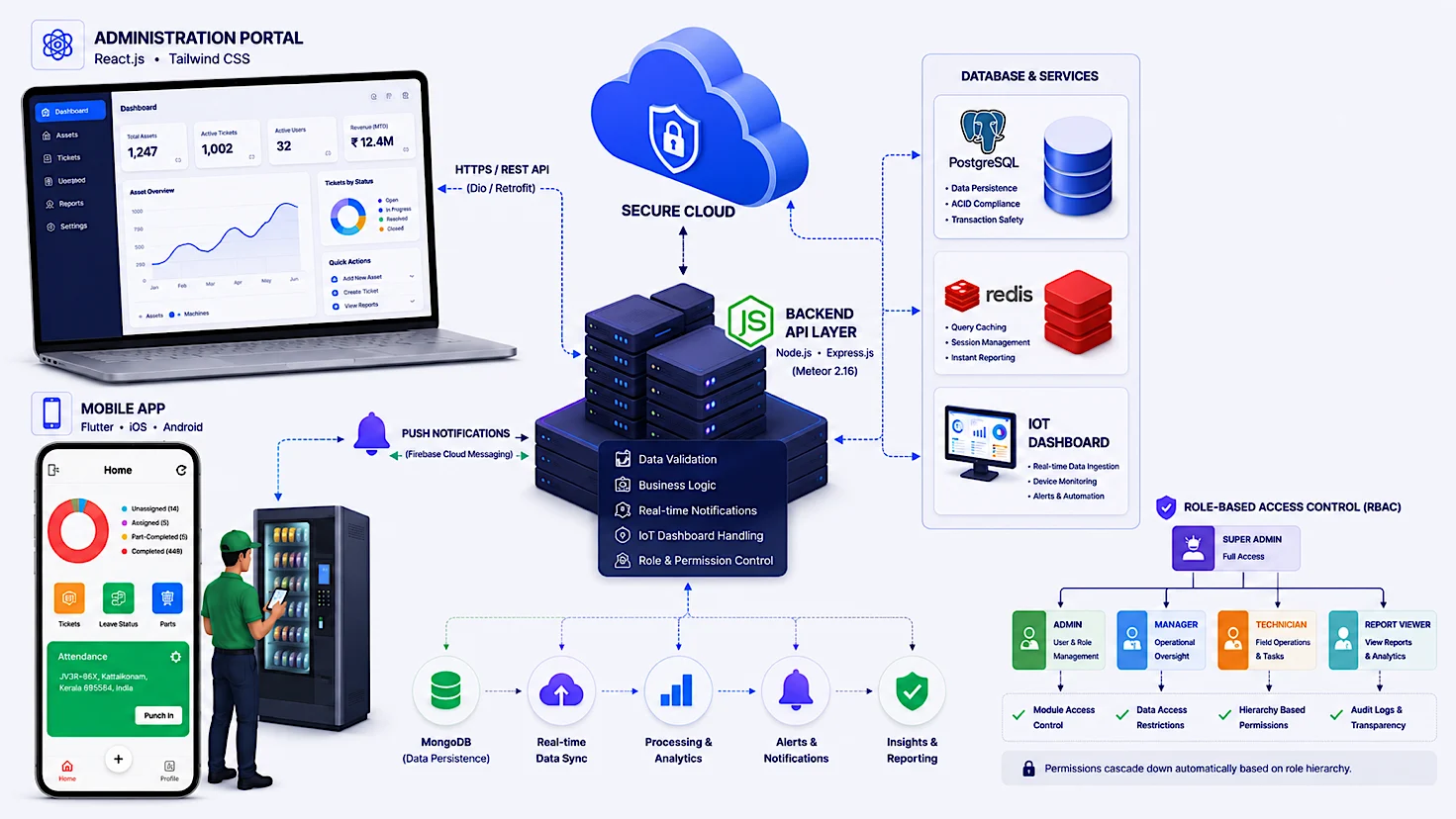 System architecture diagram of the UpBuff platform for Dwija Food — a React.js and Tailwind CSS administration portal and a Flutter iOS/Android mobile app connected through a secure cloud to a Node.js/Express.js backend API layer, with PostgreSQL, Redis, and an IoT dashboard for database and services, Firebase push notifications, and a role-based access control hierarchy from Super Admin down to Admin, Manager, Technician, and Report Viewer