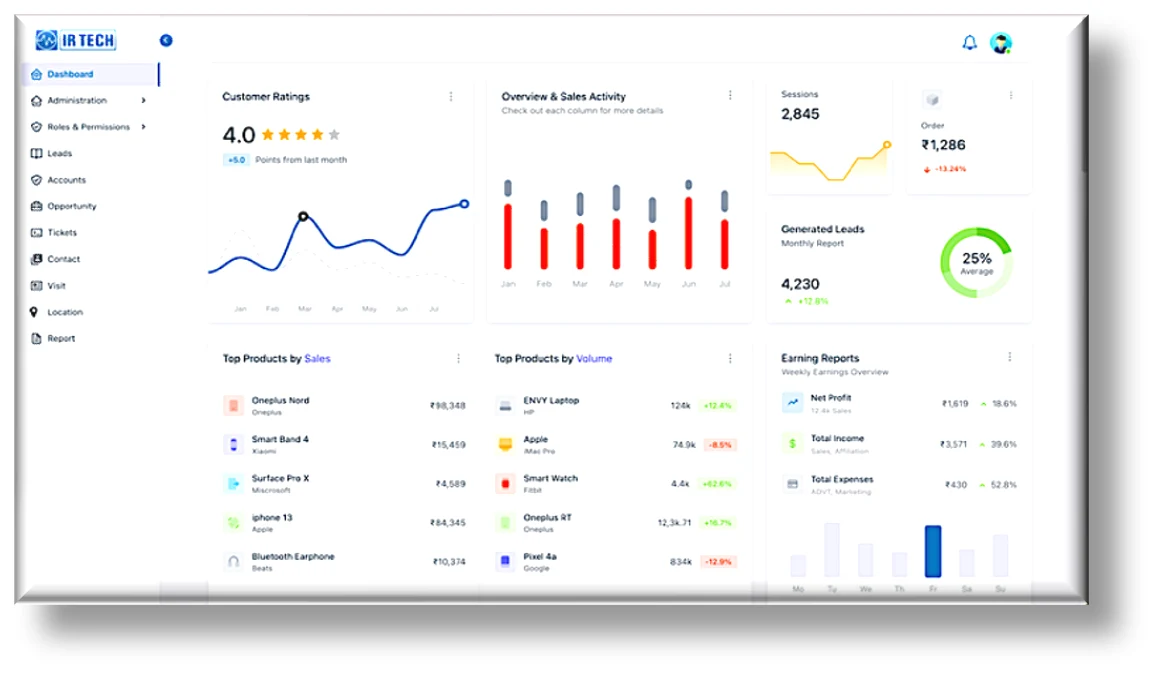 IR Tech management dashboard integrated with SAP Business One — showing customer ratings, month-wise overview and sales activity charts, top products, and generated leads with conversion percentage